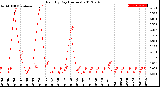 Milwaukee Weather Rain<br>By Day<br>(Inches)