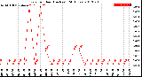 Milwaukee Weather Rain<br>per Hour<br>(Inches)<br>(24 Hours)