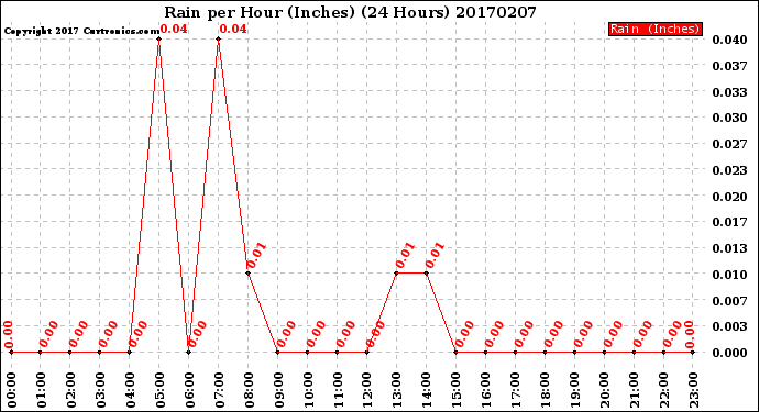 Milwaukee Weather Rain<br>per Hour<br>(Inches)<br>(24 Hours)