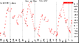 Milwaukee Weather Rain<br>per Month