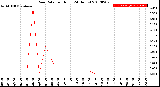 Milwaukee Weather Rain Rate<br>per Hour<br>(24 Hours)