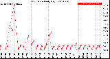 Milwaukee Weather Rain Rate<br>Daily High