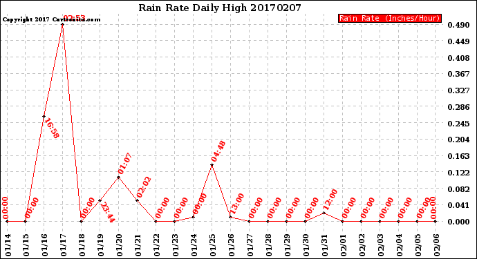 Milwaukee Weather Rain Rate<br>Daily High