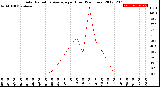 Milwaukee Weather Solar Radiation Average<br>per Hour<br>(24 Hours)