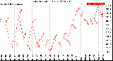 Milwaukee Weather Solar Radiation<br>Daily