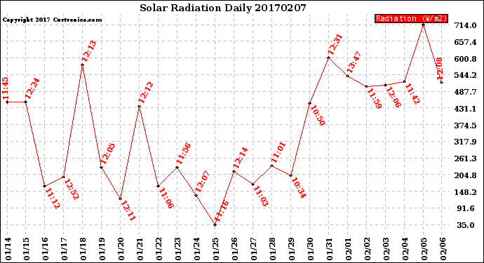 Milwaukee Weather Solar Radiation<br>Daily