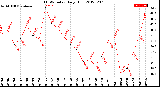 Milwaukee Weather THSW Index<br>Daily High