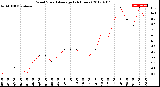 Milwaukee Weather Wind Speed<br>Average<br>(24 Hours)