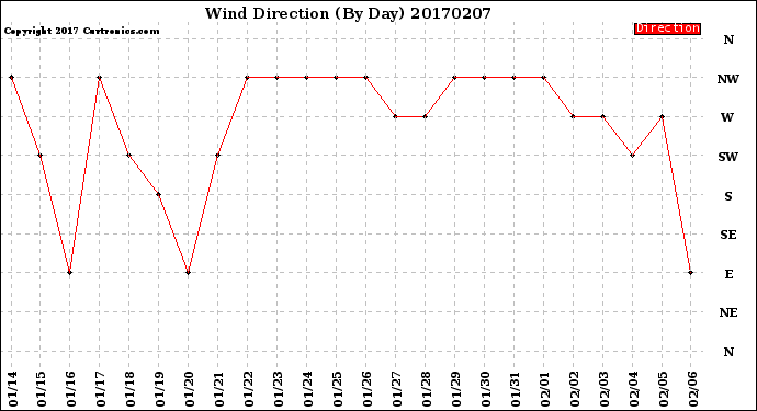 Milwaukee Weather Wind Direction<br>(By Day)