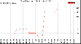 Milwaukee Weather Wind Direction<br>(24 Hours)