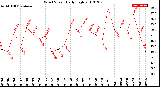 Milwaukee Weather Wind Speed<br>Daily High