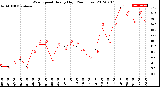 Milwaukee Weather Wind Speed<br>Hourly High<br>(24 Hours)