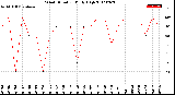 Milwaukee Weather Wind Direction<br>Daily High