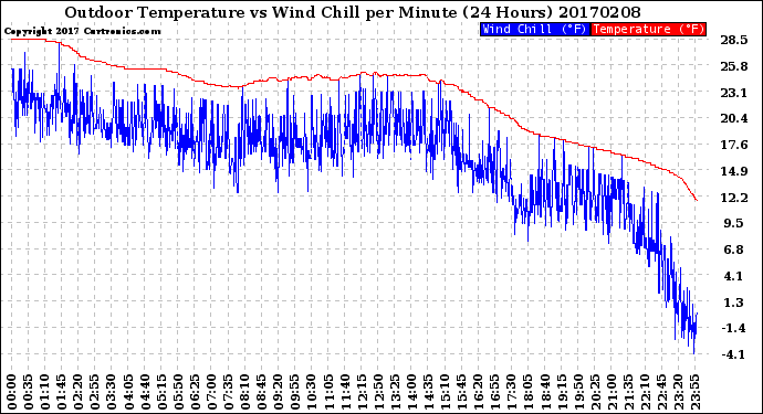 Milwaukee Weather Outdoor Temperature<br>vs Wind Chill<br>per Minute<br>(24 Hours)