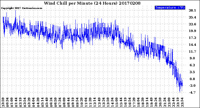 Milwaukee Weather Wind Chill<br>per Minute<br>(24 Hours)