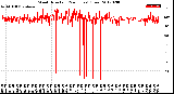 Milwaukee Weather Wind Direction<br>(24 Hours) (Raw)