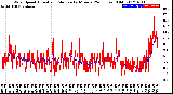 Milwaukee Weather Wind Speed<br>Actual and Median<br>by Minute<br>(24 Hours) (Old)