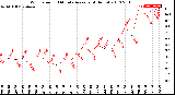 Milwaukee Weather Wind Speed<br>10 Minute Average<br>(4 Hours)