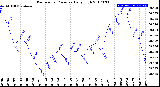 Milwaukee Weather Barometric Pressure<br>Daily High