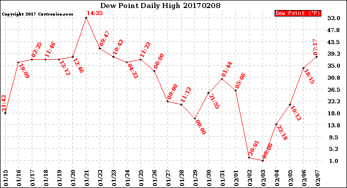 Milwaukee Weather Dew Point<br>Daily High