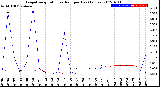 Milwaukee Weather Evapotranspiration<br>vs Rain per Day<br>(Inches)