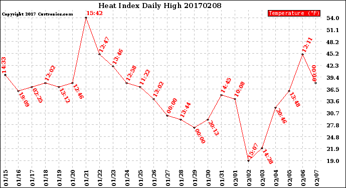 Milwaukee Weather Heat Index<br>Daily High