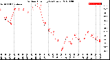 Milwaukee Weather Outdoor Humidity<br>(24 Hours)