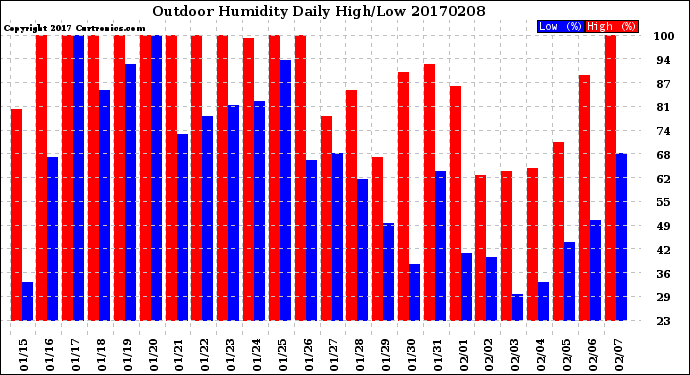 Milwaukee Weather Outdoor Humidity<br>Daily High/Low