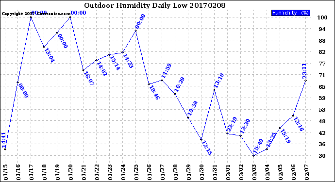 Milwaukee Weather Outdoor Humidity<br>Daily Low