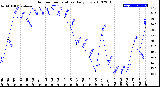 Milwaukee Weather Outdoor Temperature<br>Daily Low