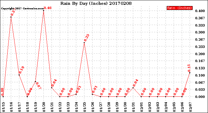 Milwaukee Weather Rain<br>By Day<br>(Inches)