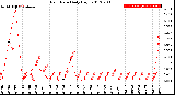 Milwaukee Weather Rain Rate<br>Daily High