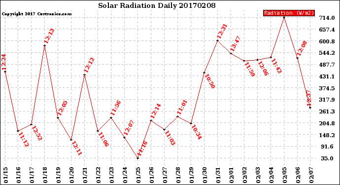 Milwaukee Weather Solar Radiation<br>Daily