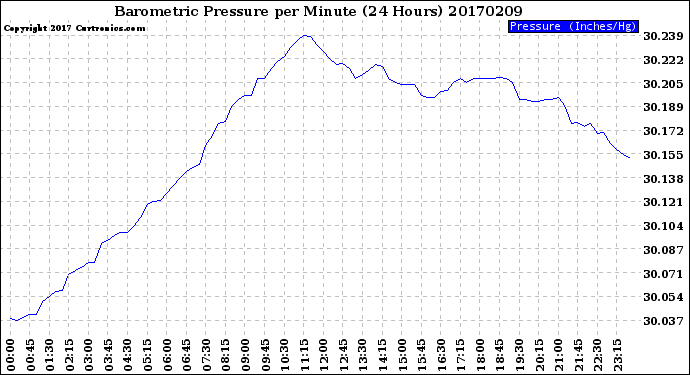 Milwaukee Weather Barometric Pressure<br>per Minute<br>(24 Hours)