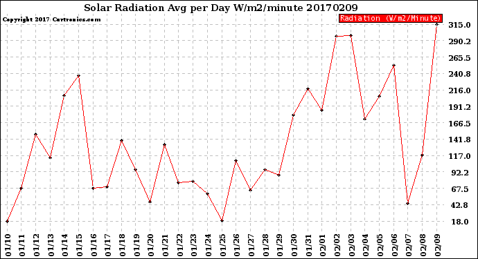 Milwaukee Weather Solar Radiation<br>Avg per Day W/m2/minute