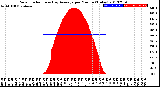 Milwaukee Weather Solar Radiation<br>& Day Average<br>per Minute<br>(Today)