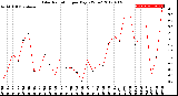 Milwaukee Weather Solar Radiation<br>per Day KW/m2