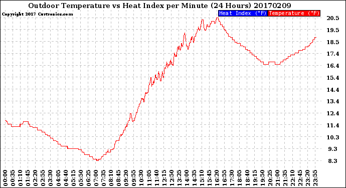 Milwaukee Weather Outdoor Temperature<br>vs Heat Index<br>per Minute<br>(24 Hours)