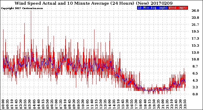 Milwaukee Weather Wind Speed<br>Actual and 10 Minute<br>Average<br>(24 Hours) (New)