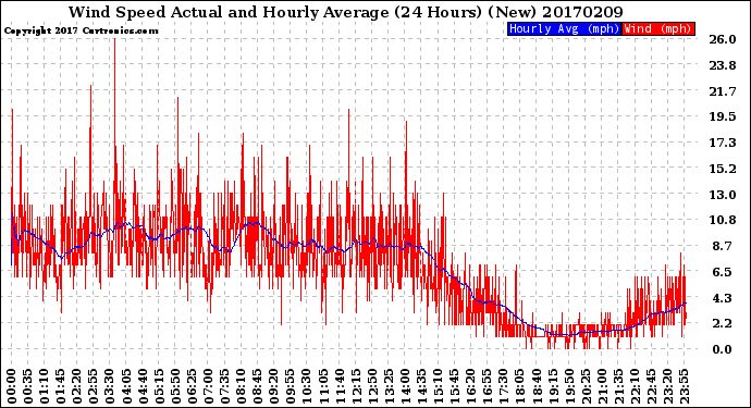 Milwaukee Weather Wind Speed<br>Actual and Hourly<br>Average<br>(24 Hours) (New)