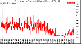 Milwaukee Weather Wind Speed<br>by Minute<br>(24 Hours) (New)