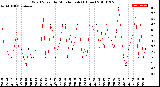 Milwaukee Weather Wind Speed<br>by Minute mph<br>(1 Hour)