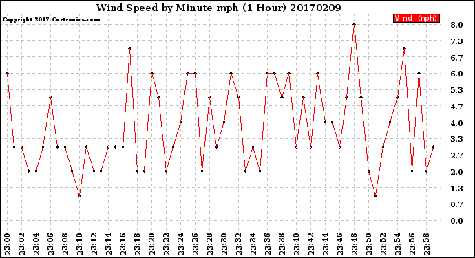 Milwaukee Weather Wind Speed<br>by Minute mph<br>(1 Hour)