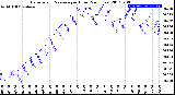 Milwaukee Weather Barometric Pressure<br>per Hour<br>(24 Hours)