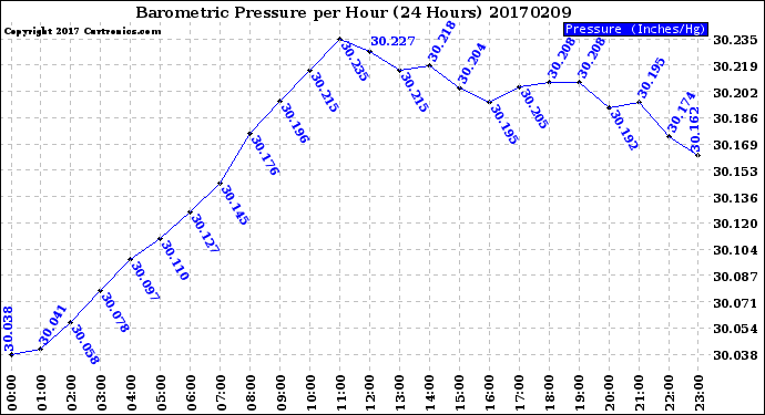 Milwaukee Weather Barometric Pressure<br>per Hour<br>(24 Hours)