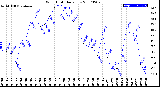 Milwaukee Weather Wind Chill<br>Daily Low