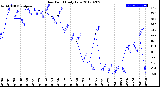 Milwaukee Weather Dew Point<br>Daily Low