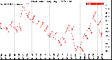 Milwaukee Weather Heat Index<br>Daily High