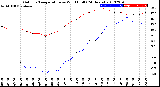 Milwaukee Weather Outdoor Temperature<br>vs Wind Chill<br>(24 Hours)