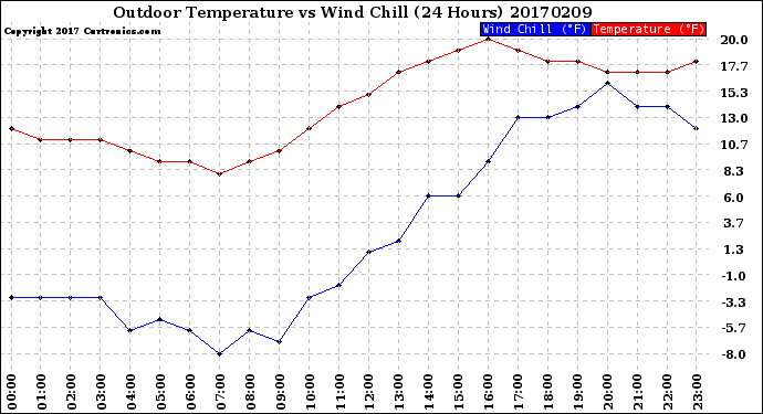 Milwaukee Weather Outdoor Temperature<br>vs Wind Chill<br>(24 Hours)